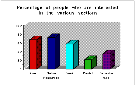 Overall percentages